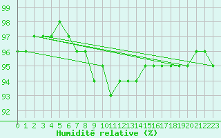 Courbe de l'humidit relative pour Luizi Calugara