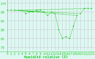 Courbe de l'humidit relative pour Wutoeschingen-Ofteri