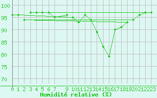 Courbe de l'humidit relative pour Cabauw Tower