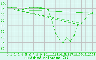 Courbe de l'humidit relative pour Charmant (16)