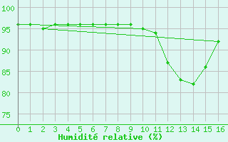 Courbe de l'humidit relative pour Baztan, Irurita