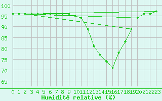 Courbe de l'humidit relative pour La Baeza (Esp)