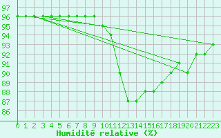 Courbe de l'humidit relative pour Zamosc