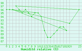 Courbe de l'humidit relative pour Variscourt (02)