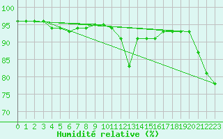 Courbe de l'humidit relative pour Hohenpeissenberg