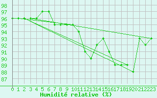 Courbe de l'humidit relative pour Bremervoerde