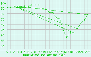Courbe de l'humidit relative pour Saint-Amans (48)