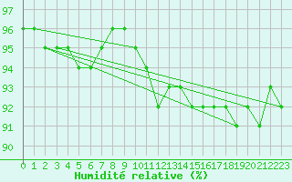 Courbe de l'humidit relative pour Inari Angeli