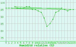 Courbe de l'humidit relative pour Pfullendorf