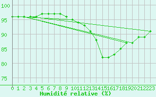 Courbe de l'humidit relative pour Neubulach-Oberhaugst