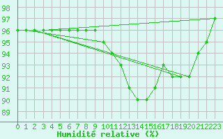 Courbe de l'humidit relative pour Xonrupt-Longemer (88)