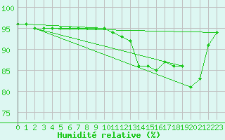 Courbe de l'humidit relative pour Bridel (Lu)