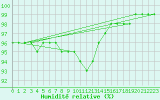 Courbe de l'humidit relative pour Feldkirchen