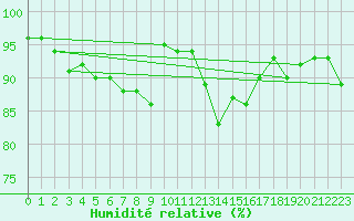 Courbe de l'humidit relative pour Luedge-Paenbruch