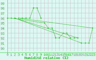 Courbe de l'humidit relative pour Oschatz