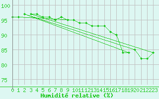 Courbe de l'humidit relative pour Renwez (08)