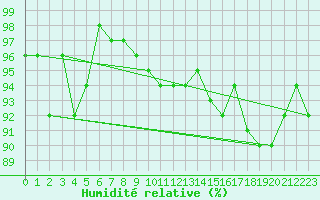 Courbe de l'humidit relative pour Dounoux (88)