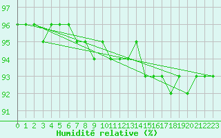 Courbe de l'humidit relative pour Fichtelberg