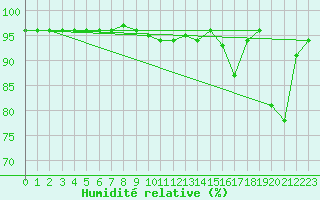 Courbe de l'humidit relative pour Saalbach