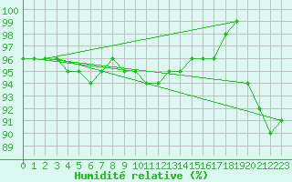 Courbe de l'humidit relative pour Virrat Aijanneva