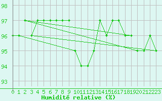 Courbe de l'humidit relative pour De Bilt (PB)