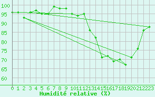 Courbe de l'humidit relative pour Xonrupt-Longemer (88)