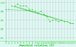 Courbe de l'humidit relative pour Clermont-Ferrand (63)
