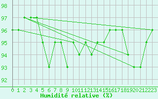 Courbe de l'humidit relative pour Roissy (95)
