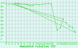 Courbe de l'humidit relative pour Feldberg-Schwarzwald (All)