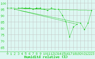 Courbe de l'humidit relative pour Feldberg-Schwarzwald (All)