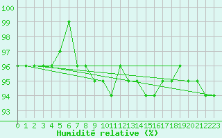 Courbe de l'humidit relative pour Schmuecke