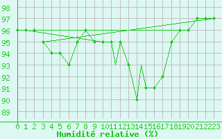 Courbe de l'humidit relative pour Northolt