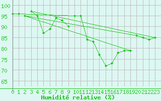 Courbe de l'humidit relative pour Geilo Oldebraten