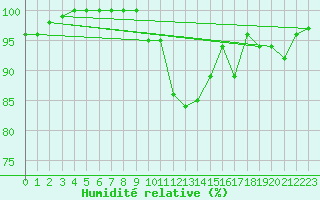 Courbe de l'humidit relative pour Galati