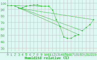 Courbe de l'humidit relative pour Pau (64)