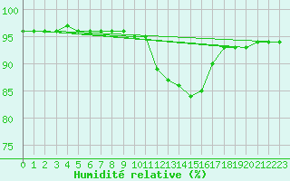 Courbe de l'humidit relative pour Jarnages (23)