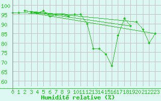 Courbe de l'humidit relative pour Les Charbonnires (Sw)