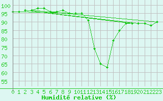 Courbe de l'humidit relative pour Bousson (It)
