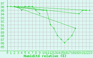 Courbe de l'humidit relative pour Chailles (41)