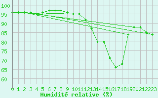 Courbe de l'humidit relative pour Chartres (28)