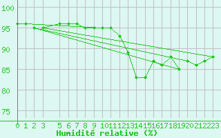 Courbe de l'humidit relative pour Krangede