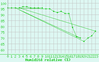 Courbe de l'humidit relative pour Formigures (66)