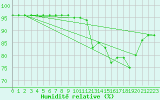 Courbe de l'humidit relative pour Lanvoc (29)