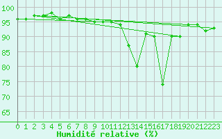 Courbe de l'humidit relative pour La Mure (38)