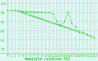 Courbe de l'humidit relative pour Kekesteto