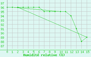 Courbe de l'humidit relative pour Bourg-Saint-Andol (07)