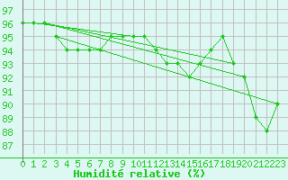 Courbe de l'humidit relative pour Troyes (10)