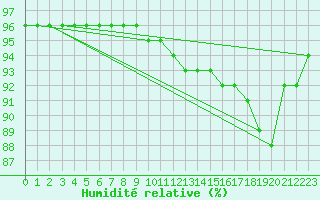 Courbe de l'humidit relative pour Hveravellir