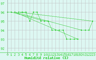 Courbe de l'humidit relative pour Pelkosenniemi Pyhatunturi
