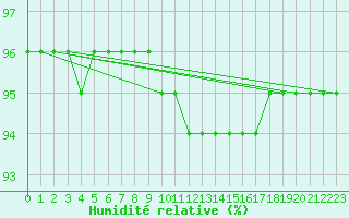 Courbe de l'humidit relative pour Hunge